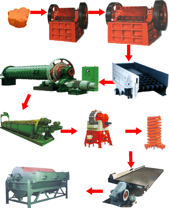赤鐵礦選礦工藝流程、選赤鐵礦工藝流程|開元選礦機械