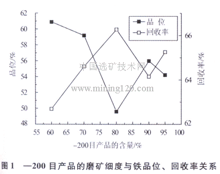 磨礦細(xì)度與鐵品位、回收率關(guān)系