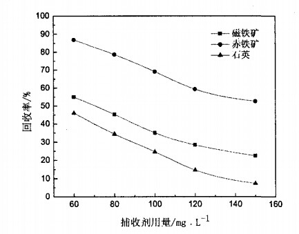 捕收劑用量對磁鐵礦、赤鐵礦及石英可浮性的影響