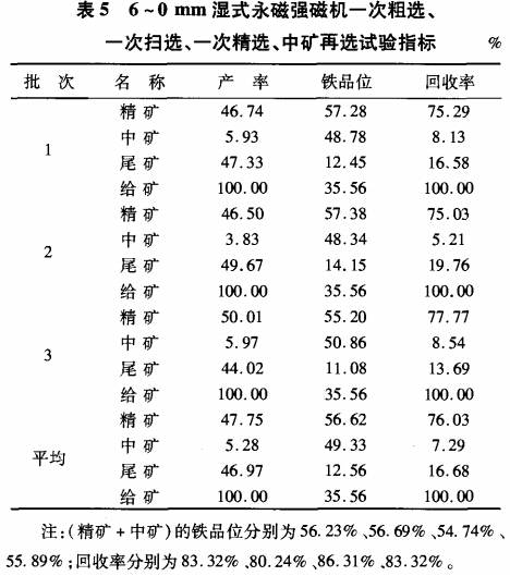6~0mm濕式永磁強(qiáng)磁選機(jī)一次粗選、一次掃選、一次粗選、中礦再選試驗(yàn)指標(biāo)